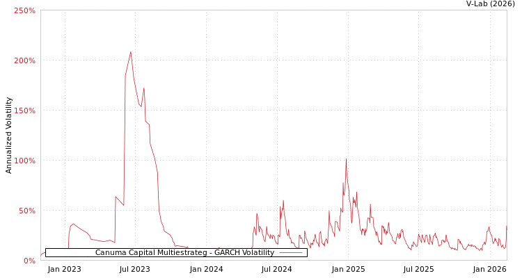 graph of Canuma Capital Multiestrateg GARCH