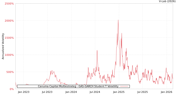 graph of Canuma Capital Multiestrateg GAS-GARCH-T