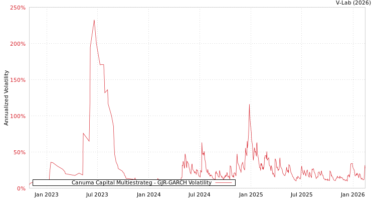 graph of Canuma Capital Multiestrateg GJR-GARCH