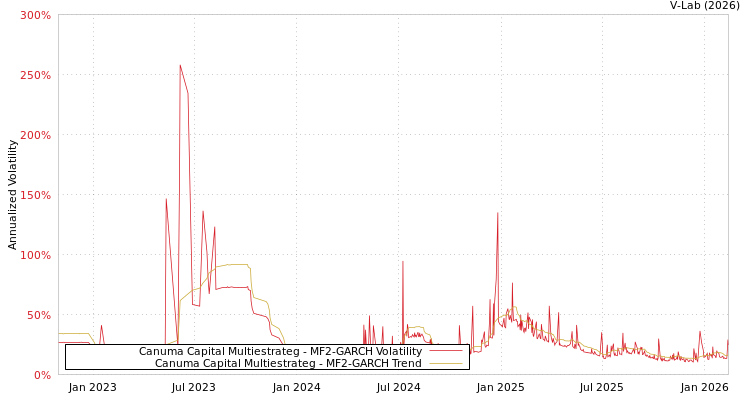 graph of Canuma Capital Multiestrateg MF2-GARCH