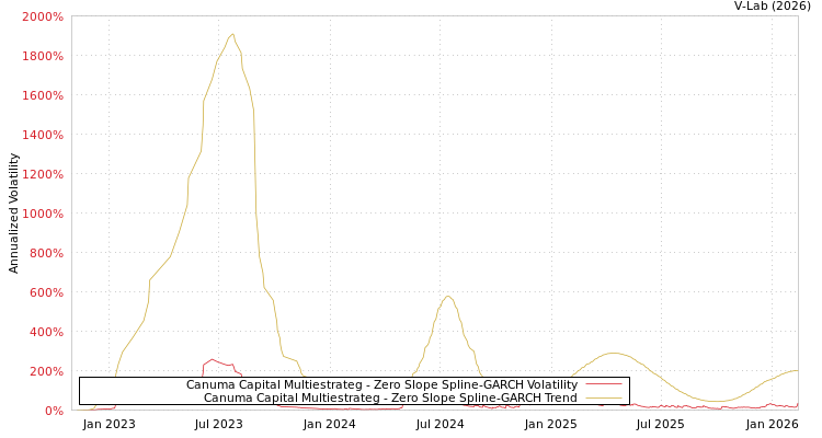 graph of Canuma Capital Multiestrateg S0GARCH