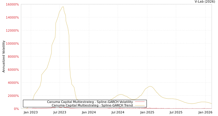 graph of Canuma Capital Multiestrateg SGARCH