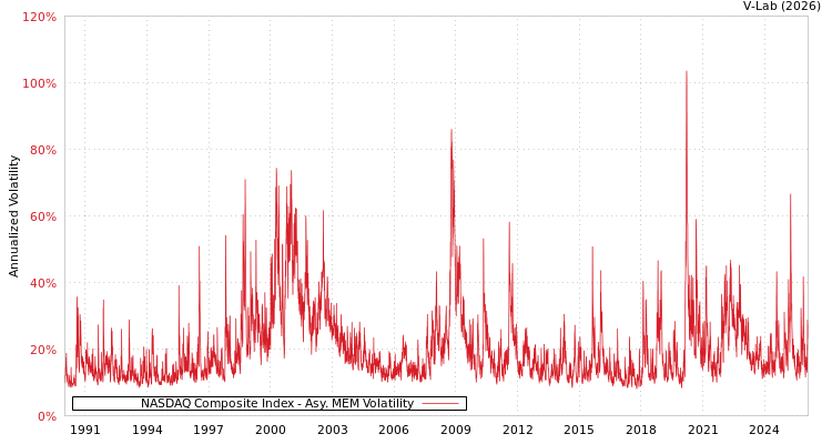graph of NASDAQ Composite Index AMEM