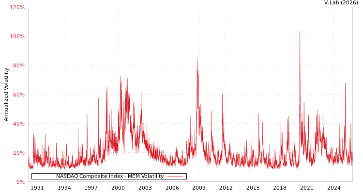 graph of NASDAQ Composite Index MEM