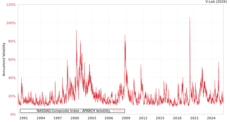 graph of NASDAQ Composite Index APARCH
