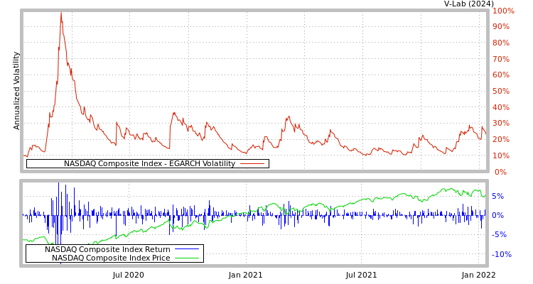 graph of NASDAQ Composite Index EGARCH