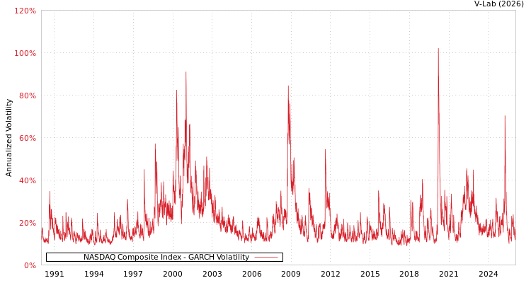 graph of NASDAQ Composite Index GARCH