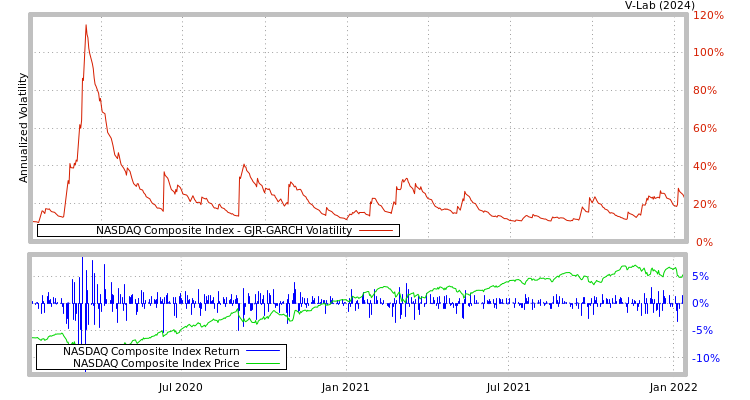 graph of NASDAQ Composite Index GJR-GARCH