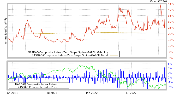 graph of NASDAQ Composite Index S0GARCH