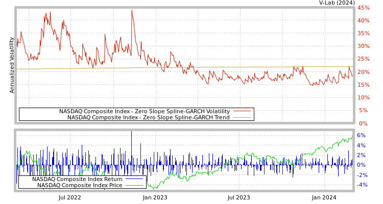 graph of NASDAQ Composite Index S0GARCH