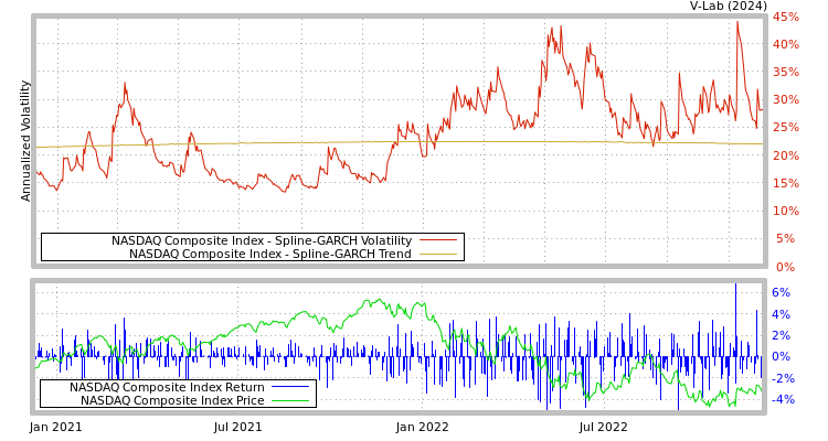 graph of NASDAQ Composite Index SGARCH