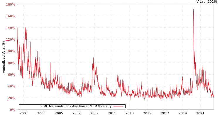graph of CMC Materials Inc APMEM