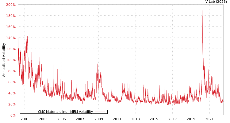 graph of CMC Materials Inc MEM