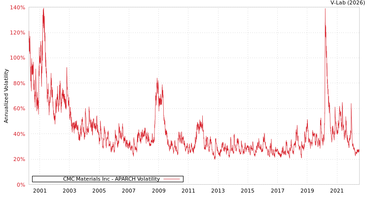 graph of CMC Materials Inc APARCH