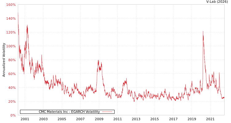 graph of CMC Materials Inc EGARCH