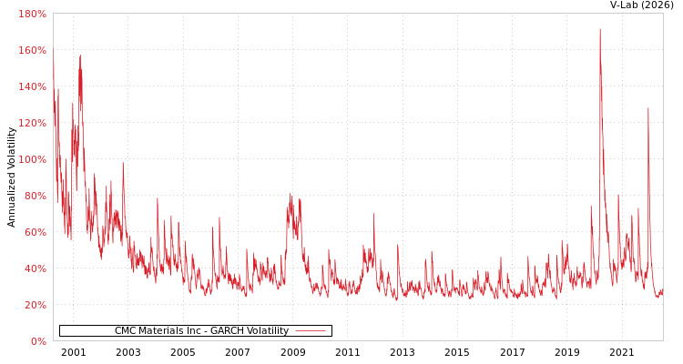graph of CMC Materials Inc GARCH
