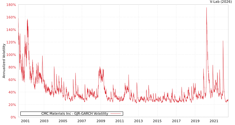 graph of CMC Materials Inc GJR-GARCH