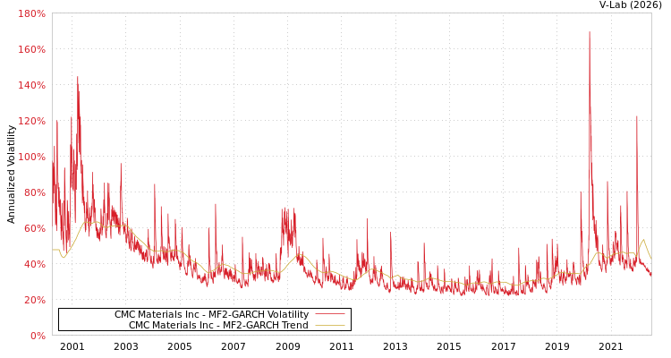 graph of CMC Materials Inc MF2-GARCH