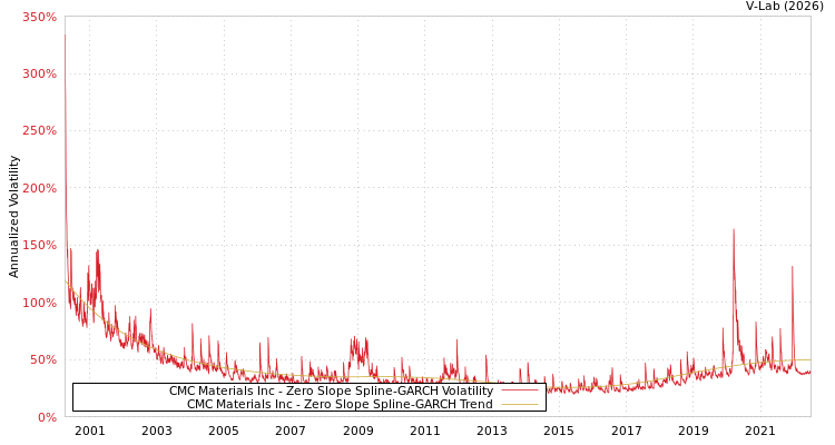 graph of CMC Materials Inc S0GARCH