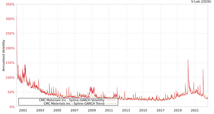 graph of CMC Materials Inc SGARCH
