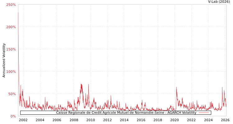 graph of Caisse Regionale de Credit Agricole Mutuel de Normandie-Seine AGARCH