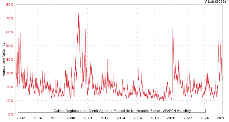 graph of Caisse Regionale de Credit Agricole Mutuel de Normandie-Seine APARCH