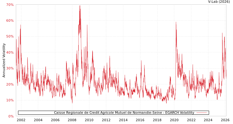 graph of Caisse Regionale de Credit Agricole Mutuel de Normandie-Seine EGARCH
