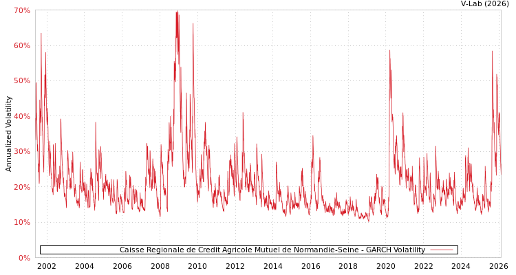 graph of Caisse Regionale de Credit Agricole Mutuel de Normandie-Seine GARCH