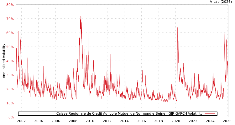 graph of Caisse Regionale de Credit Agricole Mutuel de Normandie-Seine GJR-GARCH