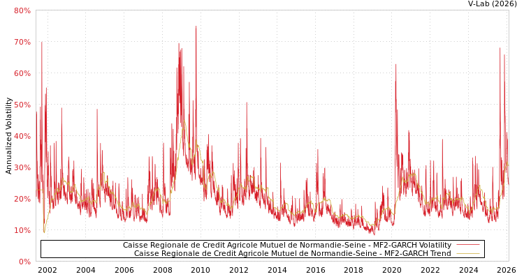 graph of Caisse Regionale de Credit Agricole Mutuel de Normandie-Seine MF2-GARCH