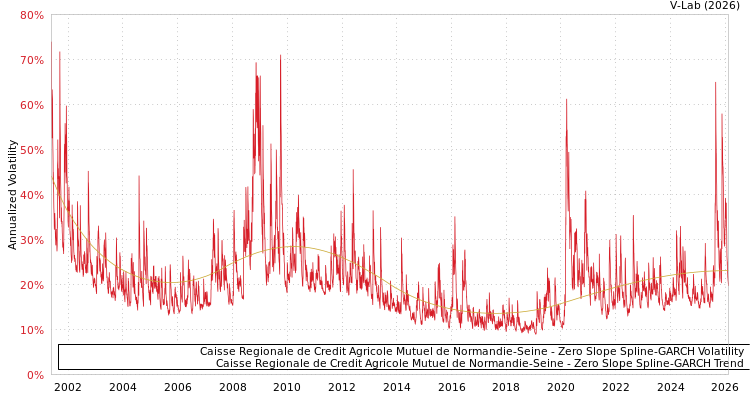 graph of Caisse Regionale de Credit Agricole Mutuel de Normandie-Seine S0GARCH