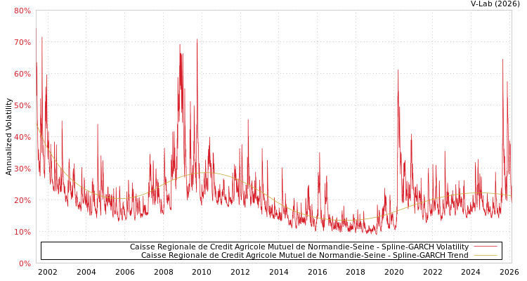 graph of Caisse Regionale de Credit Agricole Mutuel de Normandie-Seine SGARCH
