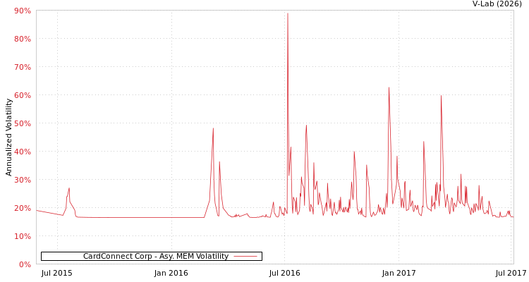 graph of CardConnect Corp AMEM