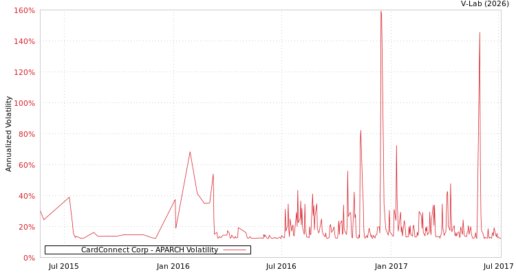 graph of CardConnect Corp APARCH