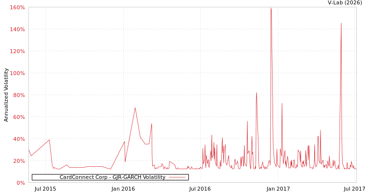 graph of CardConnect Corp GJR-GARCH