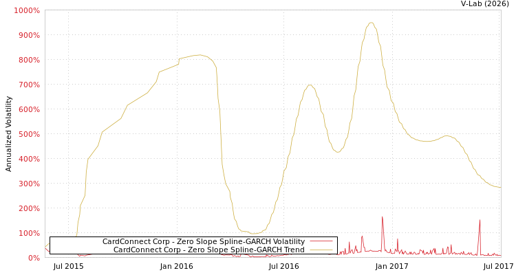 graph of CardConnect Corp S0GARCH