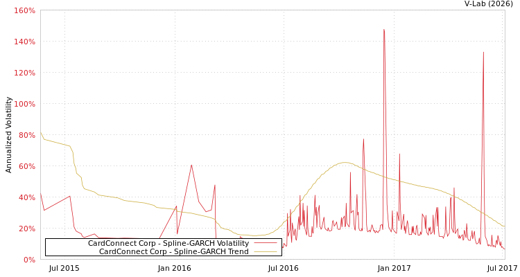 graph of CardConnect Corp SGARCH