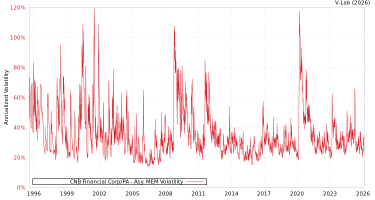 graph of CNB Financial Corp/PA AMEM