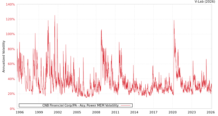 graph of CNB Financial Corp/PA APMEM