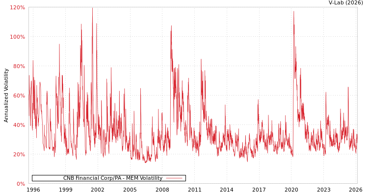 graph of CNB Financial Corp/PA MEM