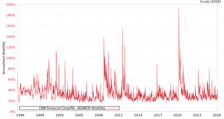 graph of CNB Financial Corp/PA AGARCH