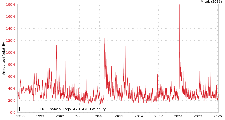 graph of CNB Financial Corp/PA APARCH