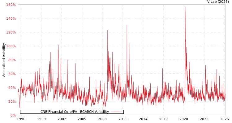 graph of CNB Financial Corp/PA EGARCH
