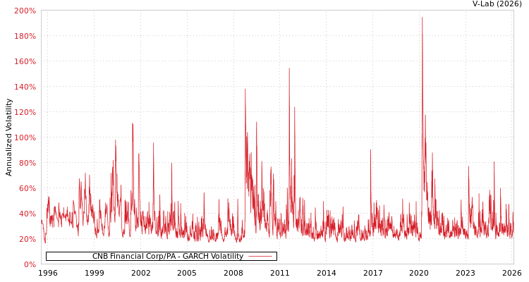 graph of CNB Financial Corp/PA GARCH
