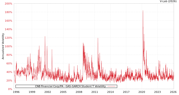 graph of CNB Financial Corp/PA GAS-GARCH-T