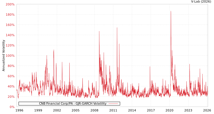 graph of CNB Financial Corp/PA GJR-GARCH