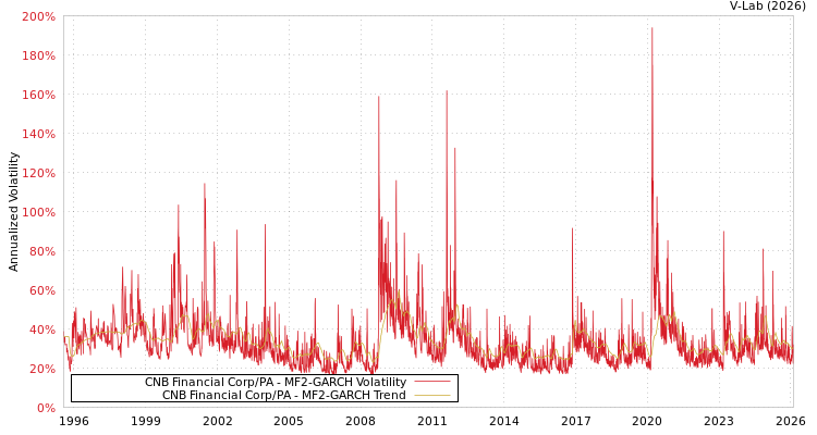 graph of CNB Financial Corp/PA MF2-GARCH