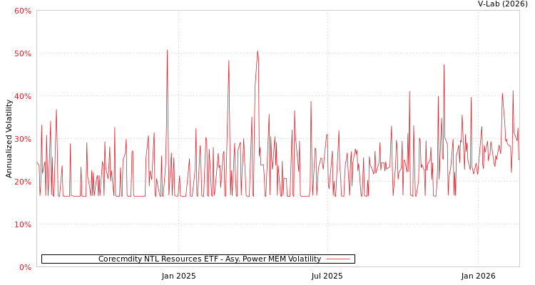 graph of Corecmdity NTL Resources ETF APMEM