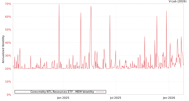 graph of Corecmdity NTL Resources ETF MEM