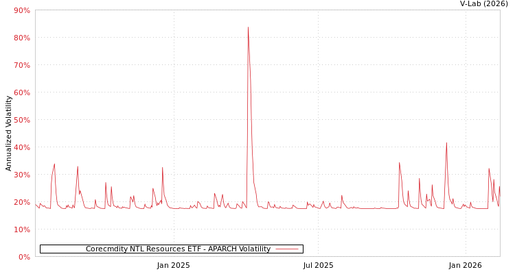graph of Corecmdity NTL Resources ETF APARCH